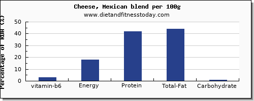 vitamin b6 and nutrition facts in mexican cheese per 100g